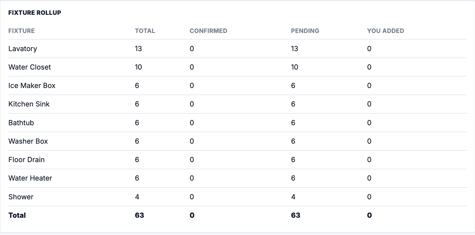 Fixture rollup: every fixture counted with confirmed and pending totals